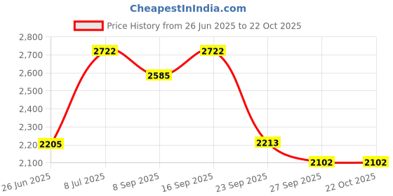 flipkart.com arc homes & memorials Round Mirror Wall Mounted 24 inch For Bathroom & Livingroom Bathroom Mirror arc homes & memorials Price History Graph from 26 Jun 2025 to 22 Oct 2025