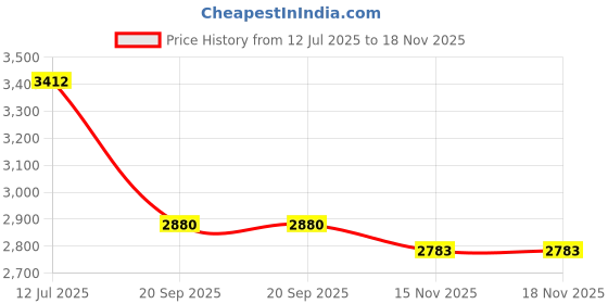 flipkart.com aklighting Round Mirror with Touch Sensor Neutral White Light 4000K (24"x24" Bathroom Mirror aklighting Price History Graph from 12 Jul 2025 to 17 Nov 2025