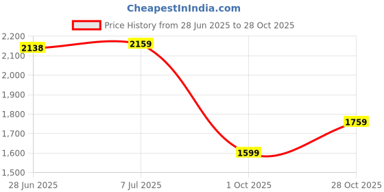 flipkart.com levi's Round Neck Solid Men Pullover levi's Price History Graph from 28 Jun 2025 to 28 Oct 2025