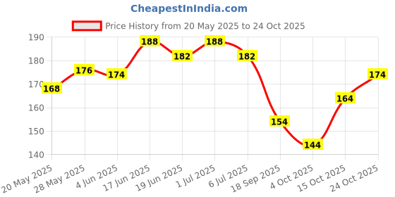 flipkart.com lyneth Round Neck Women Blouse lyneth Price History Graph from 20 May 2025 to 24 Oct 2025