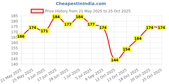 flipkart.com lyneth Round Neck Women Blouse lyneth Price History Graph from 21 May 2025 to 24 Oct 2025