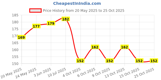 flipkart.com lyneth Round Neck Women Blouse lyneth Price History Graph from 20 May 2025 to 25 Oct 2025
