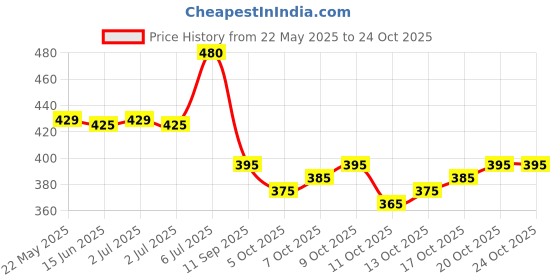 flipkart.com deeti Round Neck Women Blouse deeti Price History Graph from 22 May 2025 to 20 Oct 2025