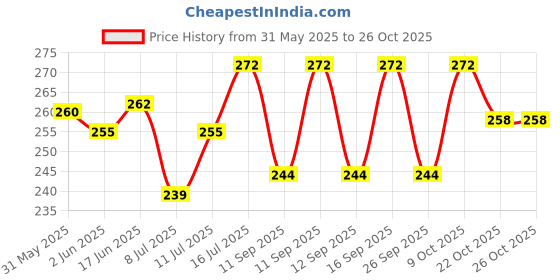 flipkart.com ismat beauty fashion Round Neck Women Blouse ismat beauty fashion Price History Graph from 31 May 2025 to 26 Oct 2025