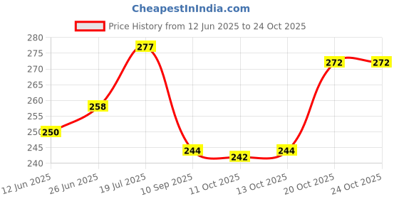 flipkart.com ismat beauty fashion Round Neck Women Blouse ismat beauty fashion Price History Graph from 12 Jun 2025 to 22 Oct 2025
