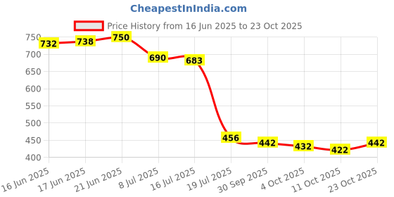 flipkart.com suchitra Round Neck Women Blouse suchitra Price History Graph from 16 Jun 2025 to 23 Oct 2025