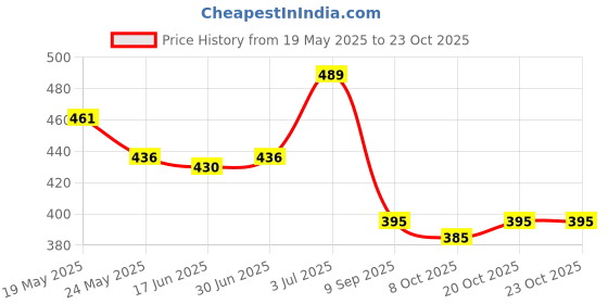 flipkart.com deeti Round Neck Women Blouse deeti Price History Graph from 19 May 2025 to 23 Oct 2025
