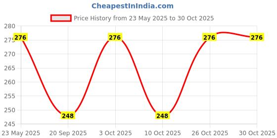 flipkart.com tip top creation Round Neck Women Blouse tip top creation Price History Graph from 23 May 2025 to 28 Oct 2025