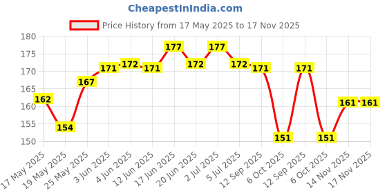 flipkart.com lyneth Round Neck Women Blouse lyneth Price History Graph from 17 May 2025 to 17 Nov 2025