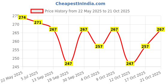 flipkart.com pu fashion Round Neck Women Blouse pu fashion Price History Graph from 22 May 2025 to 21 Oct 2025