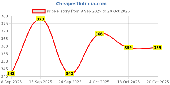 flipkart.com figureup Round Neck Women Blouse figureup Price History Graph from 8 Sep 2025 to 20 Oct 2025