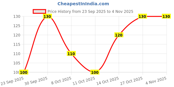 flipkart.com pritam trendz Round Neck Women Blouse pritam trendz Price History Graph from 23 Sep 2025 to 2 Nov 2025