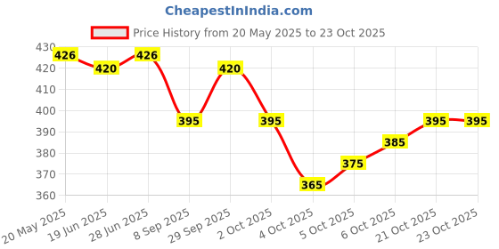 flipkart.com deeti Round Neck Women Blouse deeti Price History Graph from 20 May 2025 to 23 Oct 2025