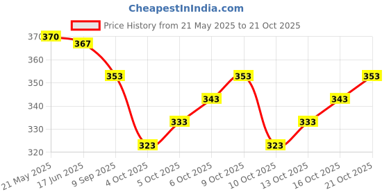 flipkart.com famivista Round Neck Women Blouse famivista Price History Graph from 21 May 2025 to 21 Oct 2025