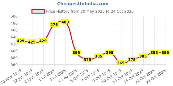 flipkart.com deeti Round Neck Women Blouse deeti Price History Graph from 20 May 2025 to 22 Oct 2025