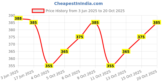flipkart.com fabricforest Round Neck Women Blouse fabricforest Price History Graph from 3 Jun 2025 to 20 Oct 2025