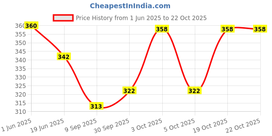 flipkart.com nioxi Round Neck Women Blouse nioxi Price History Graph from 1 Jun 2025 to 19 Oct 2025