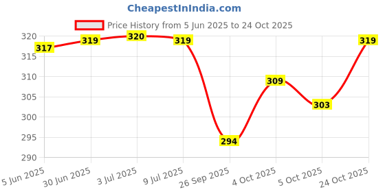 flipkart.com figureup Round Neck Women Blouse figureup Price History Graph from 5 Jun 2025 to 24 Oct 2025