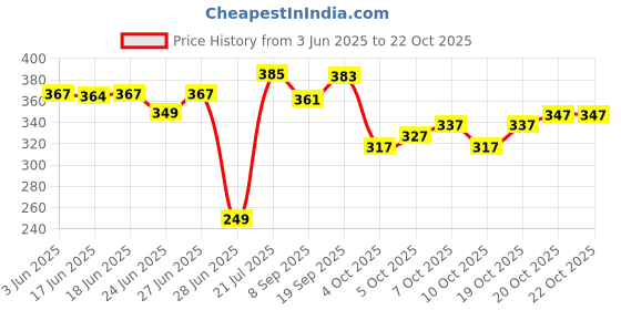 flipkart.com fabricforest Round Neck Women Blouse fabricforest Price History Graph from 3 Jun 2025 to 21 Oct 2025