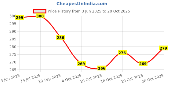 flipkart.com pu fashion Round Neck Women Blouse pu fashion Price History Graph from 3 Jun 2025 to 20 Oct 2025