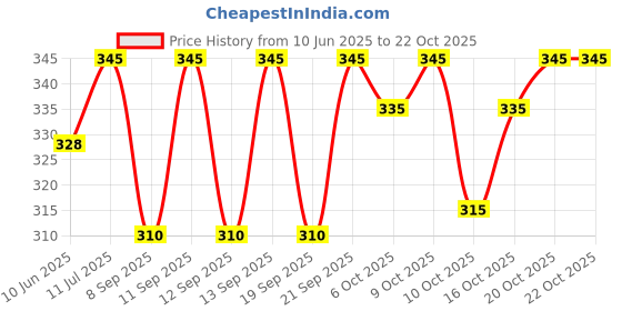 flipkart.com eliver Round Neck Women Blouse eliver Price History Graph from 10 Jun 2025 to 20 Oct 2025