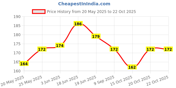 flipkart.com lyneth Round Neck Women Blouse lyneth Price History Graph from 20 May 2025 to 21 Oct 2025