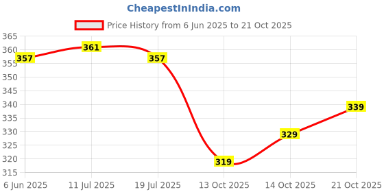 flipkart.com mou collection Round Neck Women Blouse mou collection Price History Graph from 6 Jun 2025 to 21 Oct 2025