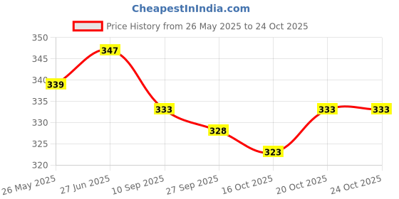 flipkart.com samrat export Round Neck Women Blouse samrat export Price History Graph from 26 May 2025 to 23 Oct 2025