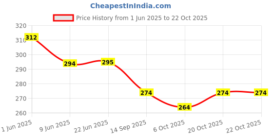 flipkart.com pu fashion Round Neck Women Blouse pu fashion Price History Graph from 1 Jun 2025 to 22 Oct 2025