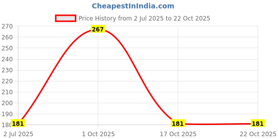 flipkart.com sheandparag Round Neck Women Blouse sheandparag Price History Graph from 2 Jul 2025 to 22 Oct 2025