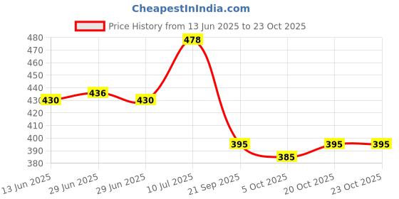 flipkart.com deeti Round Neck Women Blouse deeti Price History Graph from 13 Jun 2025 to 22 Oct 2025