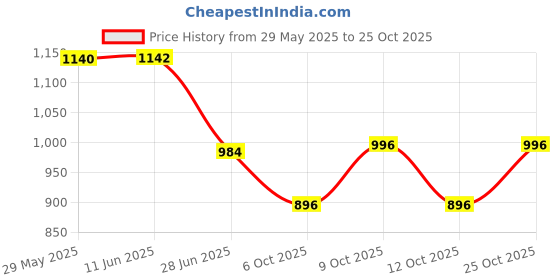 flipkart.com ambaryha creation Round Neck Women Blouse ambaryha creation Price History Graph from 29 May 2025 to 25 Oct 2025