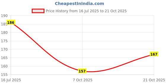 flipkart.com lyneth Round Neck Women Blouse lyneth Price History Graph from 16 Jul 2025 to 21 Oct 2025