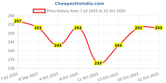flipkart.com pu fashion Round Neck Women Blouse pu fashion Price History Graph from 7 Jul 2025 to 22 Oct 2025