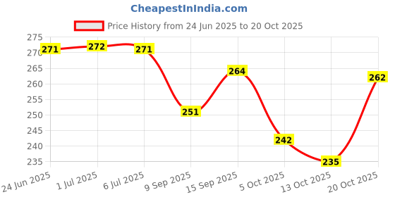 flipkart.com pu fashion Round Neck Women Blouse pu fashion Price History Graph from 24 Jun 2025 to 20 Oct 2025