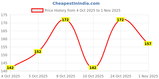 flipkart.com lyneth Round Neck Women Blouse lyneth Price History Graph from 4 Oct 2025 to 1 Nov 2025
