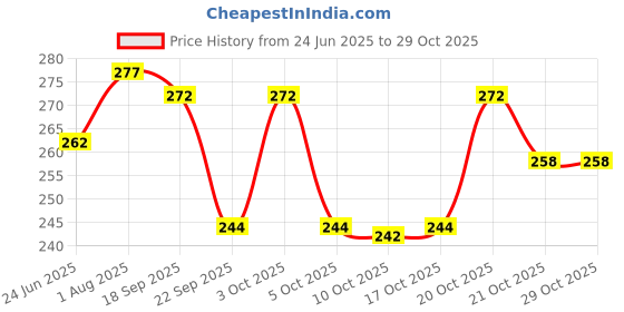 flipkart.com ismat beauty fashion Round Neck Women Blouse ismat beauty fashion Price History Graph from 24 Jun 2025 to 28 Oct 2025