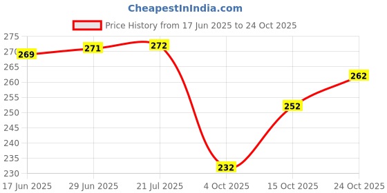 flipkart.com pu fashion Round Neck Women Blouse pu fashion Price History Graph from 17 Jun 2025 to 24 Oct 2025