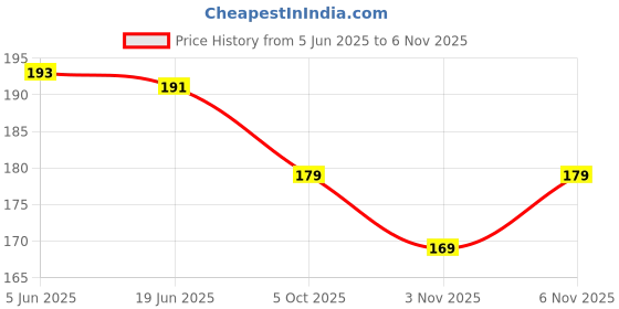 flipkart.com bellibond Round Neck Women Blouse bellibond Price History Graph from 5 Jun 2025 to 3 Nov 2025