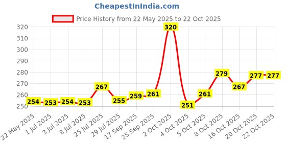 flipkart.com dutta saree centre Round Neck Women Blouse dutta saree centre Price History Graph from 22 May 2025 to 22 Oct 2025