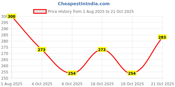 flipkart.com pu fashion Round Neck Women Blouse pu fashion Price History Graph from 1 Aug 2025 to 21 Oct 2025