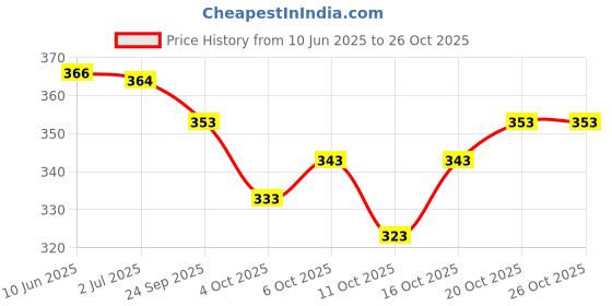 flipkart.com famivista Round Neck Women Blouse famivista Price History Graph from 10 Jun 2025 to 26 Oct 2025