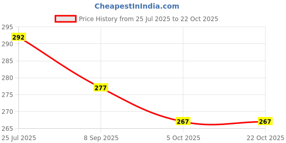 flipkart.com pu fashion Round Neck Women Blouse pu fashion Price History Graph from 25 Jul 2025 to 22 Oct 2025