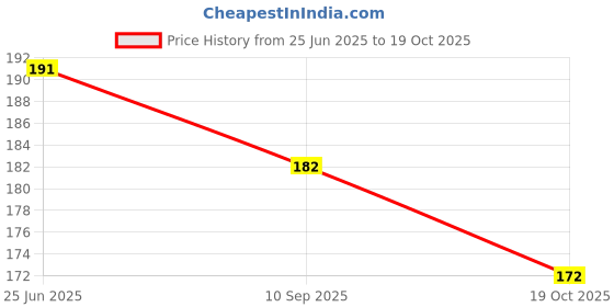 flipkart.com lyneth Round Neck Women Blouse lyneth Price History Graph from 25 Jun 2025 to 19 Oct 2025