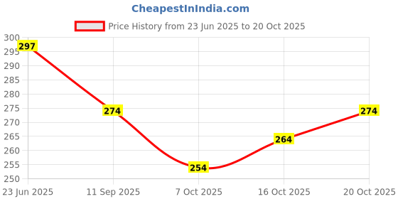 flipkart.com pu fashion Round Neck Women Blouse pu fashion Price History Graph from 23 Jun 2025 to 20 Oct 2025