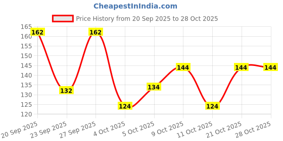 flipkart.com priyanka textiles Round Neck Women Blouse priyanka textiles Price History Graph from 20 Sep 2025 to 28 Oct 2025