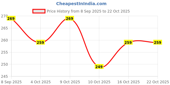 flipkart.com pu fashion Round Neck Women Blouse pu fashion Price History Graph from 8 Sep 2025 to 22 Oct 2025