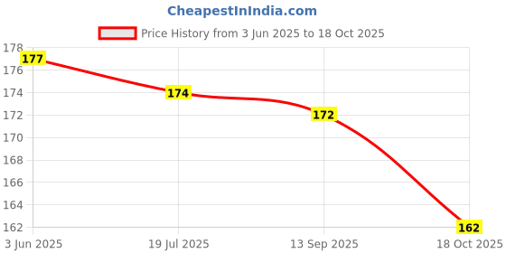 flipkart.com lyneth Round Neck Women Blouse lyneth Price History Graph from 3 Jun 2025 to 18 Oct 2025