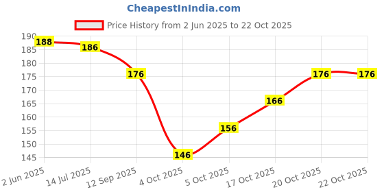 flipkart.com lyneth Round Neck Women Blouse lyneth Price History Graph from 2 Jun 2025 to 21 Oct 2025