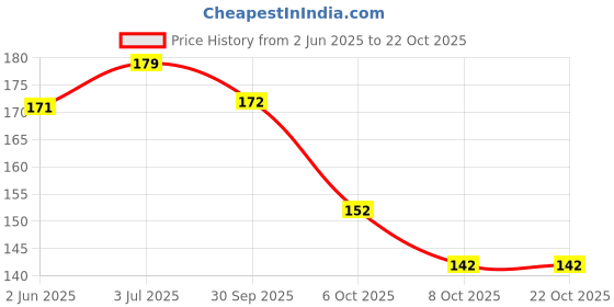 flipkart.com lyneth Round Neck Women Blouse lyneth Price History Graph from 2 Jun 2025 to 21 Oct 2025